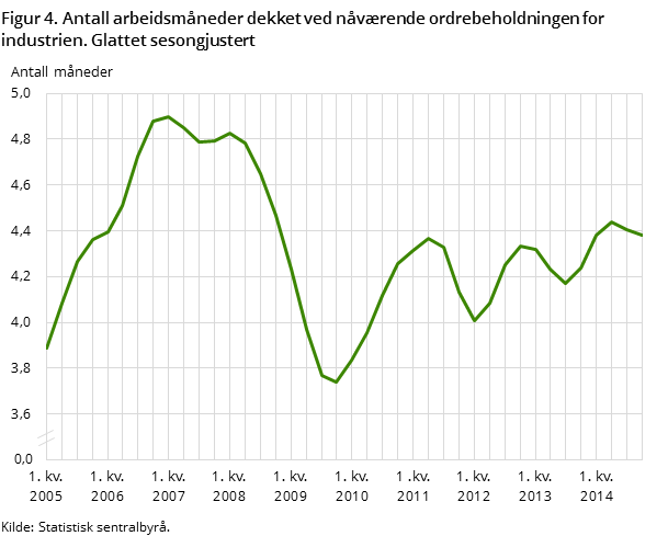 Figur 4. Antall arbeidsmåneder dekket ved nåværende ordrebeholdningen for industrien. Glattet sesongjustert Figur 4. Antall arbeidsmåneder dekket ved nåværende ordrebeholdningen for industrien. Glattet sesongjustert