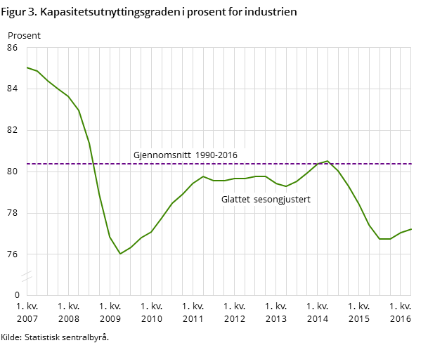 Figur 3. Kapasitetsutnyttingsgraden i prosent for industrien Figur 3. Kapasitetsutnyttingsgraden i prosent for industrien