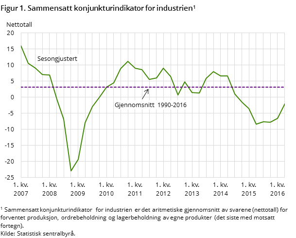 Figur 1. Sammensatt konjunkturindikator for industrien Figur 1. Sammensatt konjunkturindikator for industrien