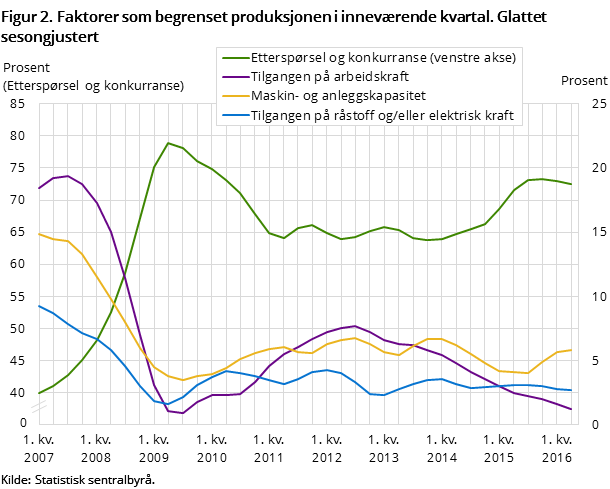 Figur 2. Faktorer som begrenset produksjonen i inneværende kvartal. Glattet sesongjustert Figur 2. Faktorer som begrenset produksjonen i inneværende kvartal. Glattet sesongjustert