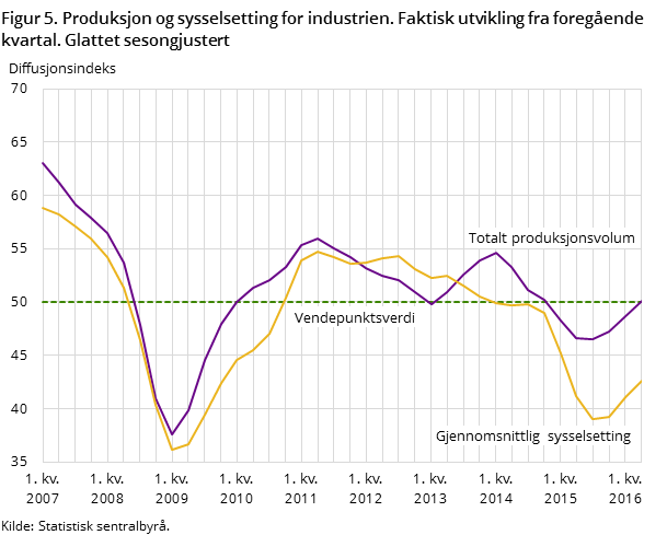 Figur 5. Produksjon og sysselsetting for industrien. Faktisk utvikling fra foregående kvartal. Glattet sesongjustert Figur 5. Produksjon og sysselsetting for industrien. Faktisk utvikling fra foregående kvartal. Glattet sesongjustert