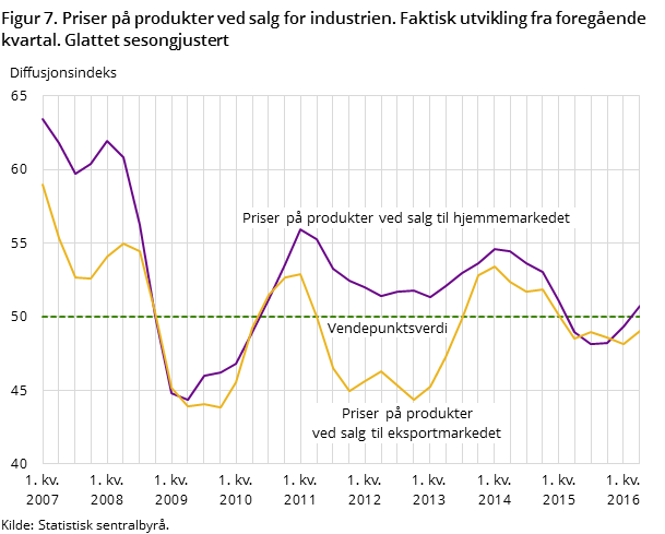 Figur 7. Priser på produkter ved salg for industrien. Faktisk utvikling fra foregående kvartal. Glattet sesongjustert Figur 7. Priser på produkter ved salg for industrien. Faktisk utvikling fra foregående kvartal. Glattet sesongjustert
