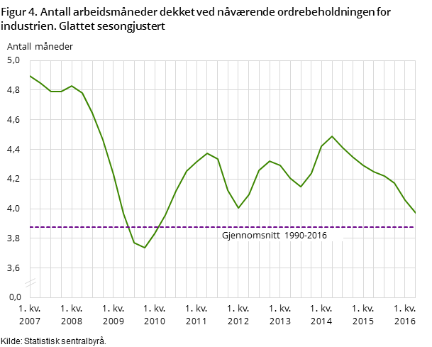 Figur 4. Antall arbeidsmåneder dekket ved nåværende ordrebeholdningen for industrien. Glattet sesongjustert Figur 4. Antall arbeidsmåneder dekket ved nåværende ordrebeholdningen for industrien. Glattet sesongjustert