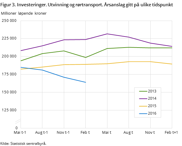 Figur 3. Investeringer. Utvinning og rørtransport. Årsanslag gitt på ulike tidspunkt Figur 3. Investeringer. Utvinning og rørtransport. Årsanslag gitt på ulike tidspunkt