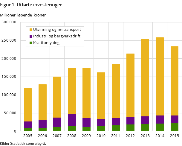 Figur 1. Utførte investeringer Figur 1. Utførte investeringer