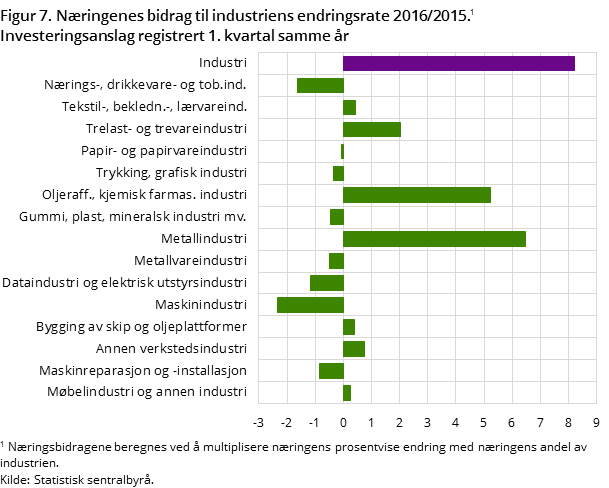 Figur 7. Næringenes bidrag til industriens endringsrate 2016/2015. Investeringsanslag registrert 1. kvartal samme år Figur 7. Næringenes bidrag til industriens endringsrate 2016/2015. Investeringsanslag registrert 1. kvartal samme år