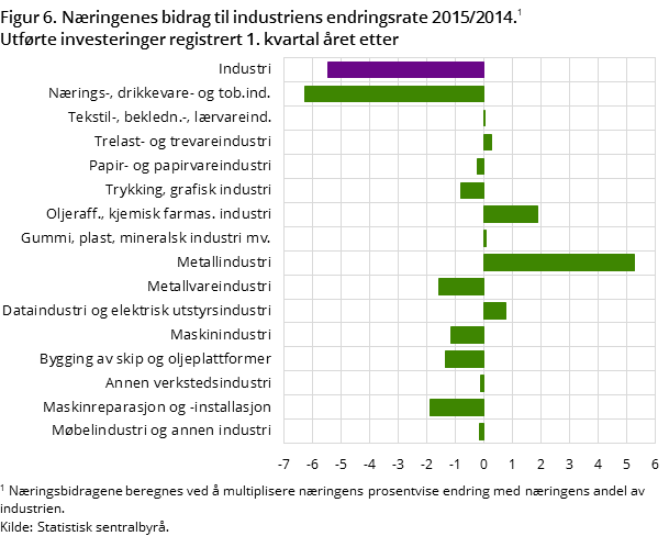 Figur 6. Næringenes bidrag til industriens endringsrate 2015/2014. Utførte investeringer registrert 1. kvartal året etter Figur 6. Næringenes bidrag til industriens endringsrate 2015/2014. Utførte investeringer registrert 1. kvartal året etter