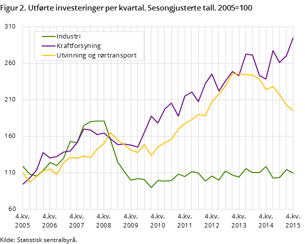 Figur 2. Utførte investeringer per kvartal. Sesongjusterte tall. 2005=100 Figur 2. Utførte investeringer per kvartal. Sesongjusterte tall. 2005=100