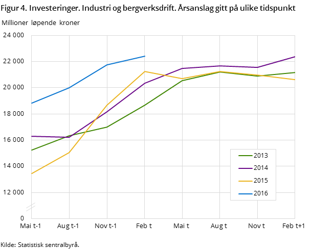 Figur 4. Investeringer. Industri og bergverksdrift. Årsanslag gitt på ulike tidspunkt Figur 4. Investeringer. Industri og bergverksdrift. Årsanslag gitt på ulike tidspunkt