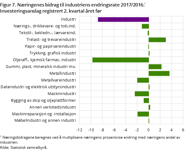"Figur 7. Næringenes bidrag til industriens endringsrate 2017/2016. "Figur 7. Næringenes bidrag til industriens endringsrate 2017/2016.