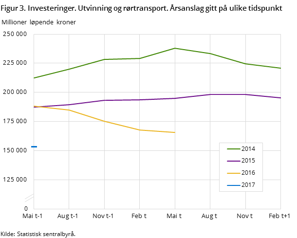 Figur 3. Investeringer. Utvinning og rørtransport. Årsanslag gitt på ulike tidspunkt Figur 3. Investeringer. Utvinning og rørtransport. Årsanslag gitt på ulike tidspunkt