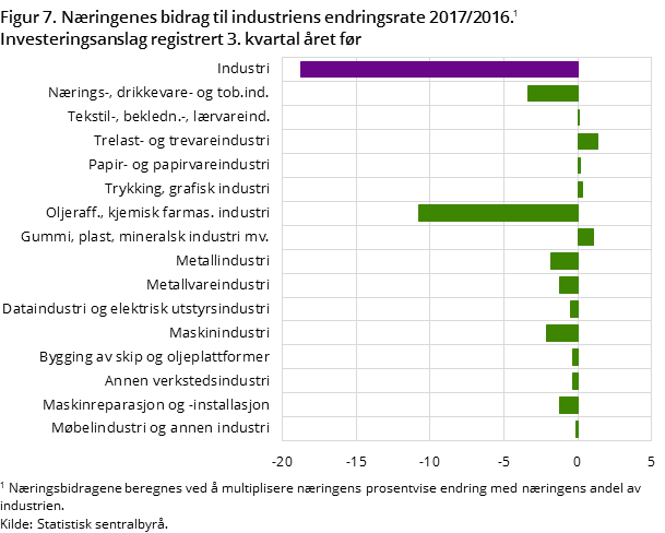 "Figur 7. Næringenes bidrag til industriens endringsrate 2017/2016. Ivesteringsanslag registrert 3. kvartla året før. "Figur 7. Næringenes bidrag til industriens endringsrate 2017/2016. Ivesteringsanslag registrert 3. kvartla året før.