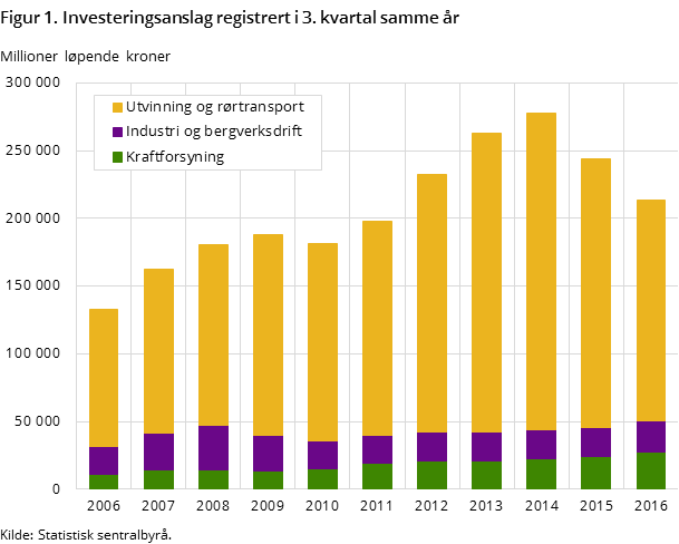 Figur 1. Investeringsanslag registrert i 3. kvartal samme år Figur 1. Investeringsanslag registrert i 3. kvartal samme år