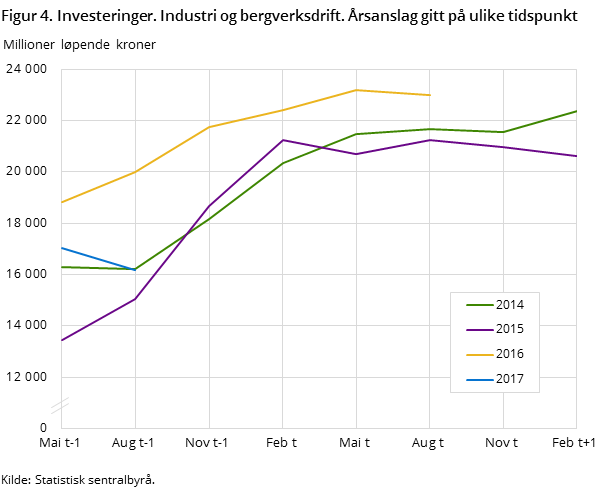 Figur 4. Investeringer. Industri og bergverksdrift. Årsanslag gitt på ulike tidspunkt Figur 4. Investeringer. Industri og bergverksdrift. Årsanslag gitt på ulike tidspunkt