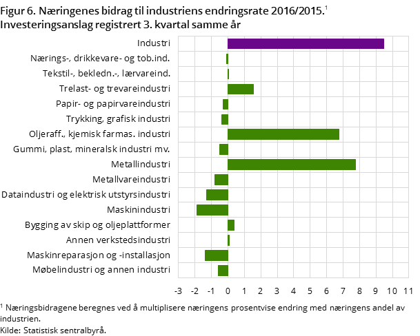 "Figur 6. Næringenes bidrag til industriens endringsrate 2016/2015. Investeringsanslag registrert 3. kvartal året før "Figur 6. Næringenes bidrag til industriens endringsrate 2016/2015. Investeringsanslag registrert 3. kvartal året før