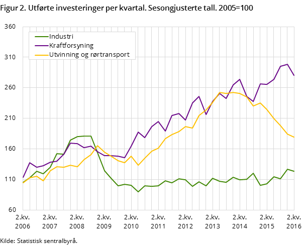 Figur 2. Utførte investeringer per kvartal. Sesongjusterte tall. 2005=100 Figur 2. Utførte investeringer per kvartal. Sesongjusterte tall. 2005=100