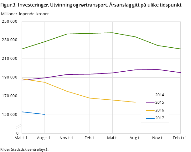Figur 3. Investeringer. Utvinning og rørtransport. Årsanslag gitt på ulike tidspunkt Figur 3. Investeringer. Utvinning og rørtransport. Årsanslag gitt på ulike tidspunkt