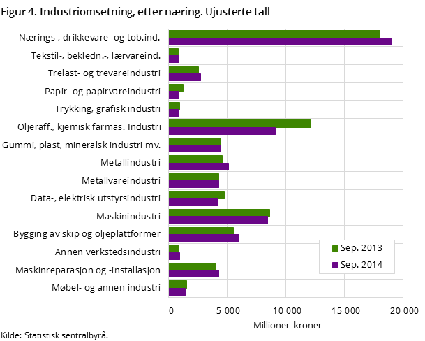 Figur 4. Industriomsetning, etter næring. Ujusterte tall Figur 4. Industriomsetning, etter næring. Ujusterte tall