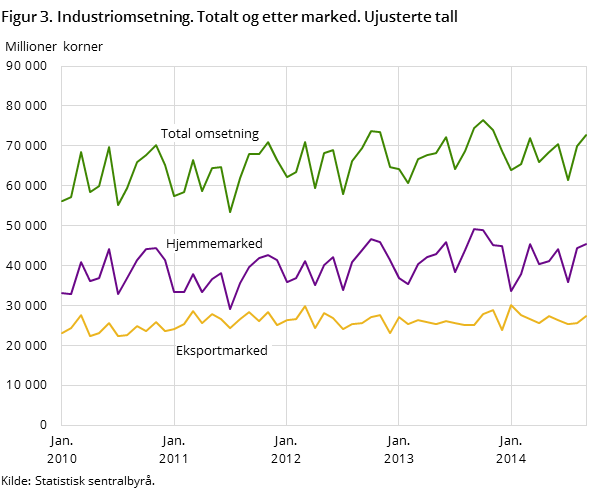 Figur 3. Industriomsetning. Totalt og etter marked. Ujusterte tall Figur 3. Industriomsetning. Totalt og etter marked. Ujusterte tall