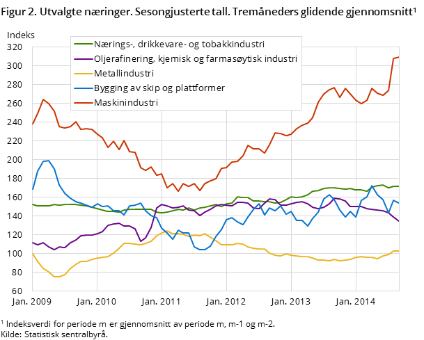 Figur 2. Utvalgte næringer. Sesongjusterte tall. Tremåneders glidende gjennomsnitt Figur 2. Utvalgte næringer. Sesongjusterte tall. Tremåneders glidende gjennomsnitt