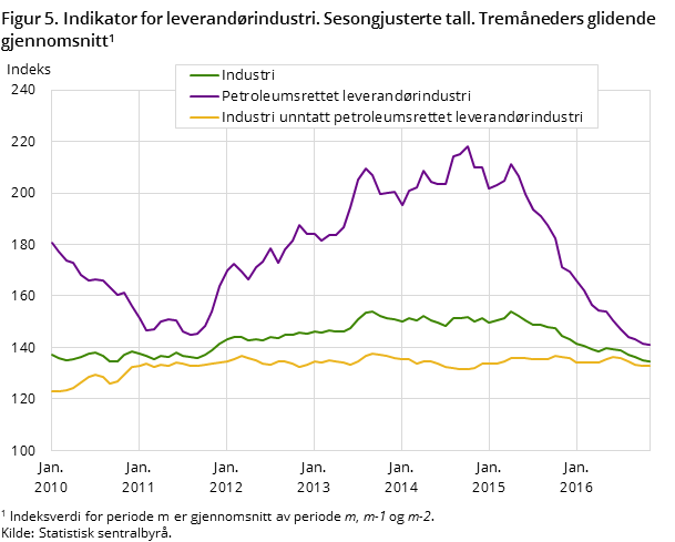 Figur 5. Indikator for leverandørindustri. Sesongjusterte tall. Tremåneders glidende gjennomsnitt Figur 5. Indikator for leverandørindustri. Sesongjusterte tall. Tremåneders glidende gjennomsnitt