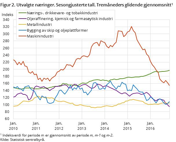 Figur 2. Utvalgte næringer. Sesongjusterte tall. Tremåneders glidende gjennomsnitt Figur 2. Utvalgte næringer. Sesongjusterte tall. Tremåneders glidende gjennomsnitt