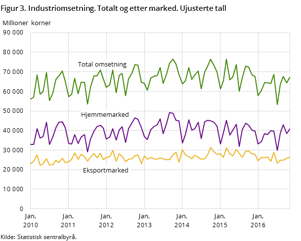 Figur 3. Industriomsetning. Totalt og etter marked. Ujusterte tall Figur 3. Industriomsetning. Totalt og etter marked. Ujusterte tall