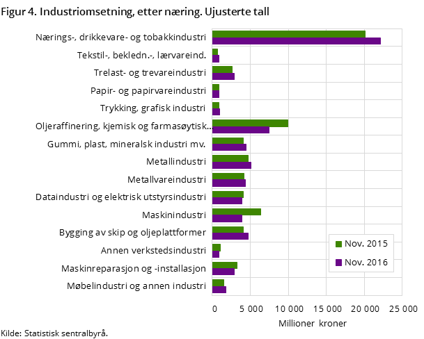 Figur 4. Industriomsetning, etter næring. Ujusterte tall Figur 4. Industriomsetning, etter næring. Ujusterte tall