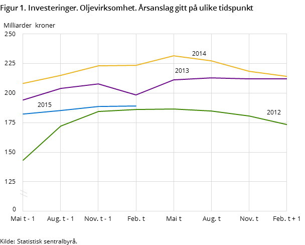 Figur 1. Investeringer. Oljevirksomhet. Årsanslag gitt på ulike tidspunkt. 2012-2015 Figur 1. Investeringer. Oljevirksomhet. Årsanslag gitt på ulike tidspunkt. 2012-2015