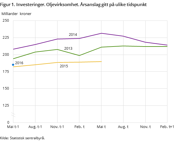 Figur 1. Investeringer. Oljevirksomhet. Årsanslag gitt på ulike tidspunkt Figur 1. Investeringer. Oljevirksomhet. Årsanslag gitt på ulike tidspunkt