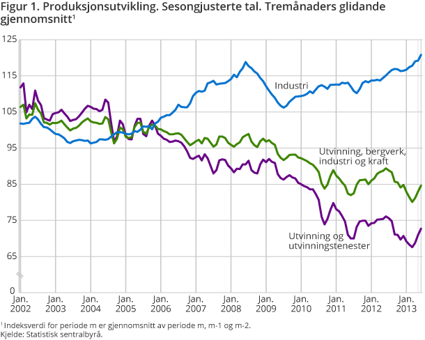 Figur 1. Produksjonsutvikling. Sesongjusterte tal. Tremånaders glidande gjennomsnitt1 Figur 1. Produksjonsutvikling. Sesongjusterte tal. Tremånaders glidande gjennomsnitt1