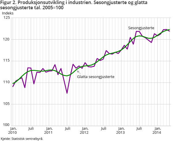 Figur 2. Produksjonsutvikling i industrien. Sesongjusterte og glatta sesongjusterte tal. 2005=100 Figur 2. Produksjonsutvikling i industrien. Sesongjusterte og glatta sesongjusterte tal. 2005=100