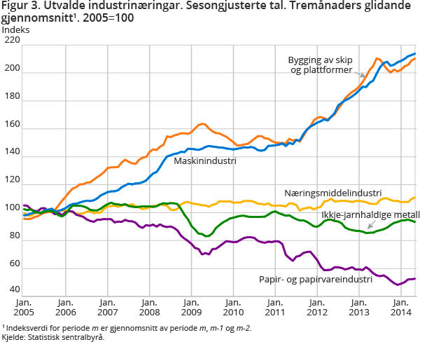 Figur 3. Utvalde industrinæringar. Sesongjusterte tal. Tremånaders glidande gjennomsnitt1. 2005=100 Figur 3. Utvalde industrinæringar. Sesongjusterte tal. Tremånaders glidande gjennomsnitt1. 2005=100