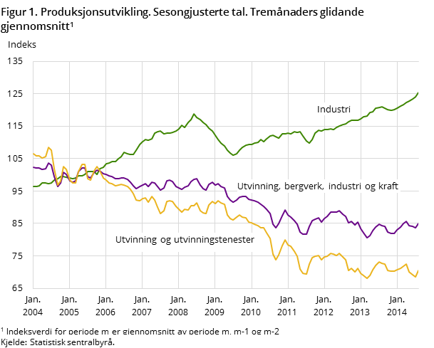 Figur 1. Produksjonsutvikling. Sesongjusterte tal. Tremånaders glidande gjennomsnitt Figur 1. Produksjonsutvikling. Sesongjusterte tal. Tremånaders glidande gjennomsnitt