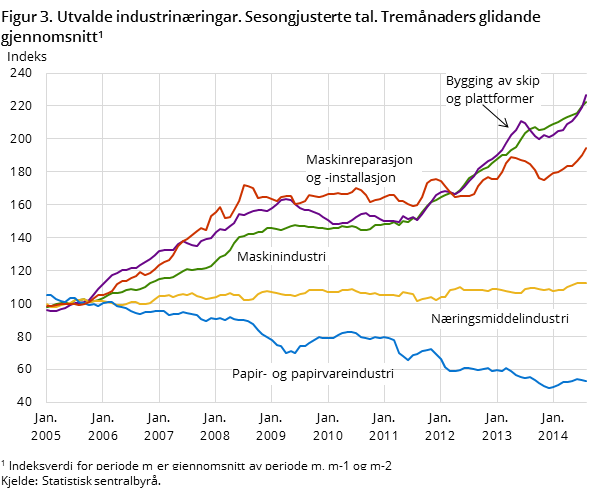 Figur 3. Utvalde industrinæringar. Sesongjusterte tal. Tremånaders glidande gjennomsnitt Figur 3. Utvalde industrinæringar. Sesongjusterte tal. Tremånaders glidande gjennomsnitt