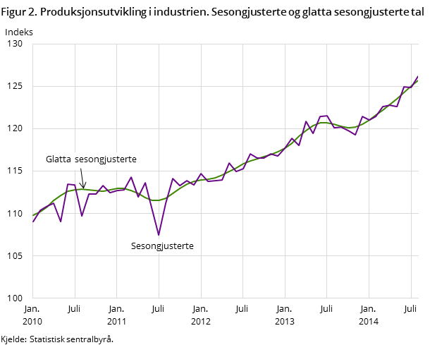 Figur 2. Produksjonsutvikling i industrien. Sesongjusterte og glatta sesongjusterte tal Figur 2. Produksjonsutvikling i industrien. Sesongjusterte og glatta sesongjusterte tal
