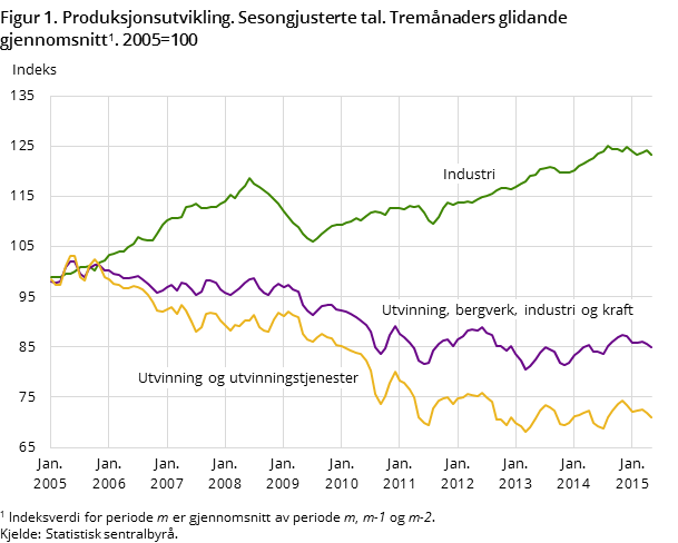 Figur 1. Produksjonsutvikling. Sesongjusterte tal. Tremånaders glidande gjennomsnitt. 2005=100 Figur 1. Produksjonsutvikling. Sesongjusterte tal. Tremånaders glidande gjennomsnitt. 2005=100