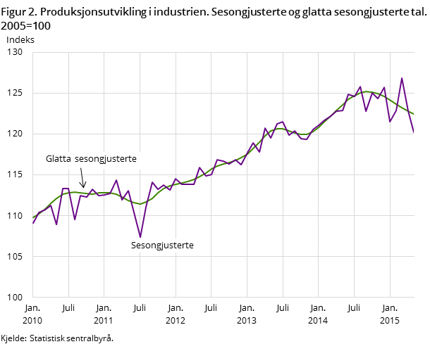 Figur 2. Produksjonsutvikling i industrien. Sesongjusterte og glatta sesongjusterte tal. 2005=100 Figur 2. Produksjonsutvikling i industrien. Sesongjusterte og glatta sesongjusterte tal. 2005=100