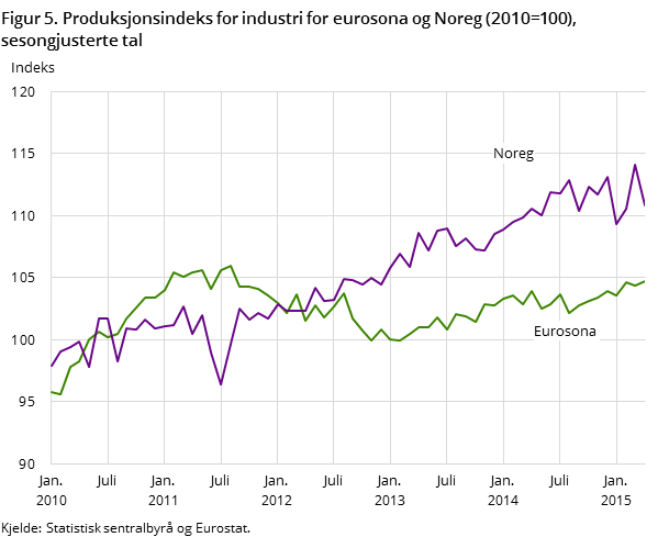Figur 5. Produksjonsindeks for industri for eurosona og Noreg (2010=100), sesongjusterte tal Figur 5. Produksjonsindeks for industri for eurosona og Noreg (2010=100), sesongjusterte tal