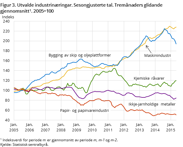 Figur 3. Utvalde industrinæringar. Sesongjusterte tal. Tremånaders glidande gjennomsnitt. 2005=100 Figur 3. Utvalde industrinæringar. Sesongjusterte tal. Tremånaders glidande gjennomsnitt. 2005=100