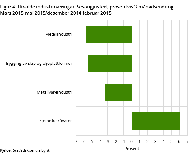 Figur 4. Utvalde industrinæringar. Sesongjustert, prosentvis 3-månadsendring. Mars 2015-mai 2015/desember 2014-februar 2015 Figur 4. Utvalde industrinæringar. Sesongjustert, prosentvis 3-månadsendring. Mars 2015-mai 2015/desember 2014-februar 2015