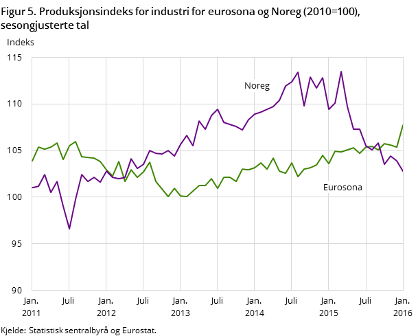 Figur 5. Produksjonsindeks for industri for eurosona og Noreg (2010=100), sesongjusterte tal Figur 5. Produksjonsindeks for industri for eurosona og Noreg (2010=100), sesongjusterte tal