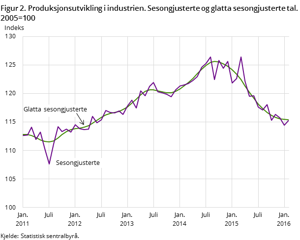 Figur 2. Produksjonsutvikling i industrien. Sesongjusterte og glatta sesongjusterte tal. 2005=100 Figur 2. Produksjonsutvikling i industrien. Sesongjusterte og glatta sesongjusterte tal. 2005=100