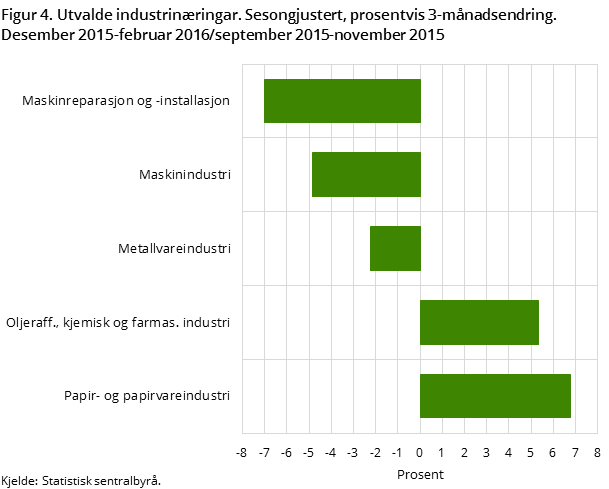 Figur 4. Utvalde industrinæringar. Sesongjustert, prosentvis 3-månadsendring. Desember 2015-februar 2016/september 2015-november 2015 Figur 4. Utvalde industrinæringar. Sesongjustert, prosentvis 3-månadsendring. Desember 2015-februar 2016/september 2015-november 2015
