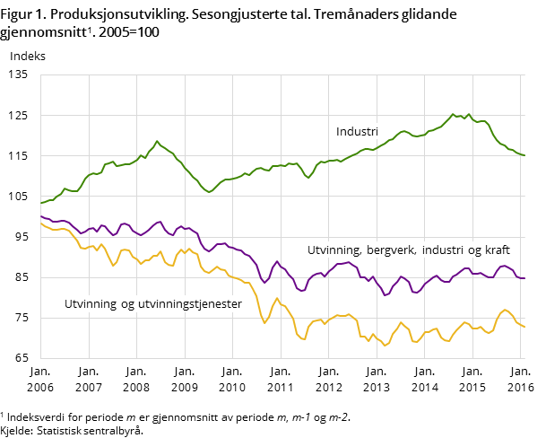 Figur 1. Produksjonsutvikling. Sesongjusterte tal. Tremånaders glidande gjennomsnitt#1. 2005=100 Figur 1. Produksjonsutvikling. Sesongjusterte tal. Tremånaders glidande gjennomsnitt#1. 2005=100