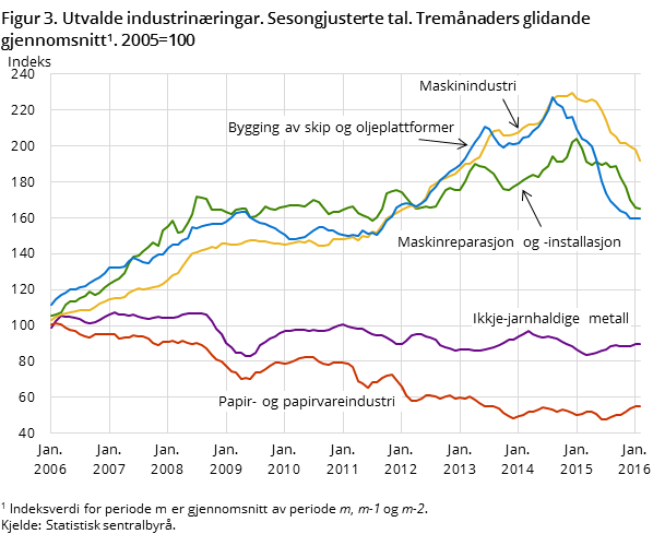 Figur 3. Utvalde industrinæringar. Sesongjusterte tal. Tremånaders glidande gjennomsnitt. 2005=100 Figur 3. Utvalde industrinæringar. Sesongjusterte tal. Tremånaders glidande gjennomsnitt. 2005=100