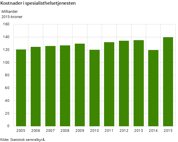 Figur 1. Kostnader i spesialisthelsetjenesten. 2005-2015 Figur 1. Kostnader i spesialisthelsetjenesten. 2005-2015