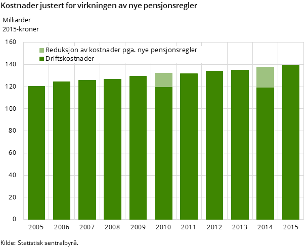 Figur 2. Kostnader justert for virkningen av nye pensjonsregler. 2005-2015 Figur 2. Kostnader justert for virkningen av nye pensjonsregler. 2005-2015