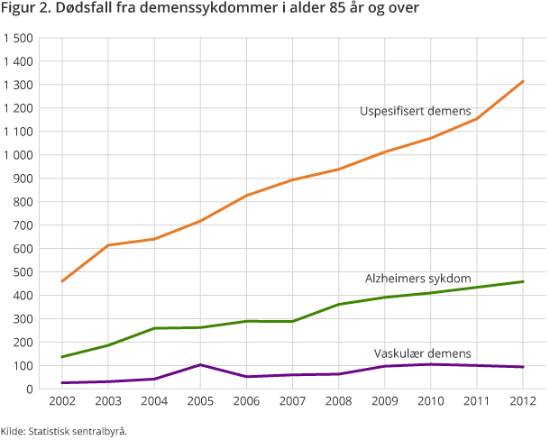 Figur 2. Dødsfall fra demenssykdommer i alder 85 år og over Figur 2. Dødsfall fra demenssykdommer i alder 85 år og over