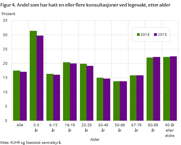 Figur 4. Andel som har hatt en eller flere konsultasjoner ved legevakt, etter alder